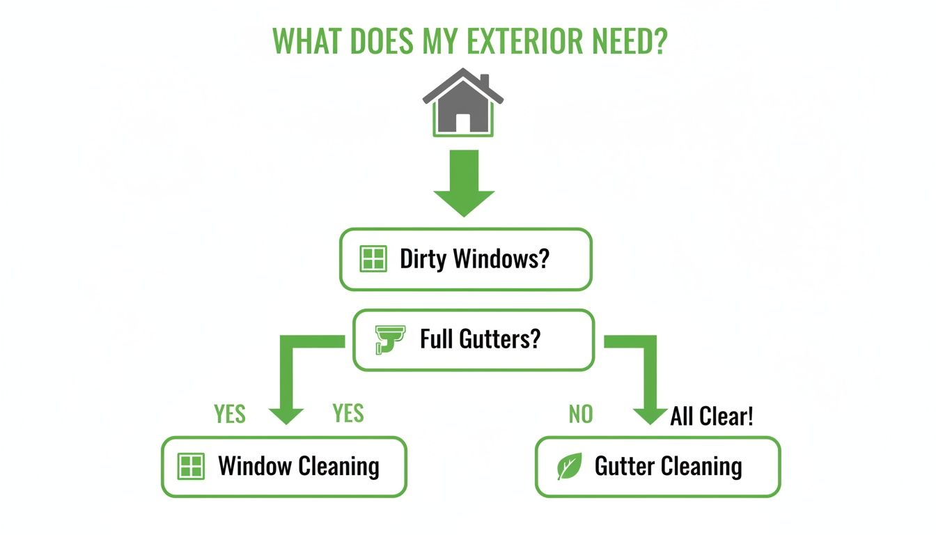 Flowchart guiding users on exterior home cleaning needs for windows and gutters.