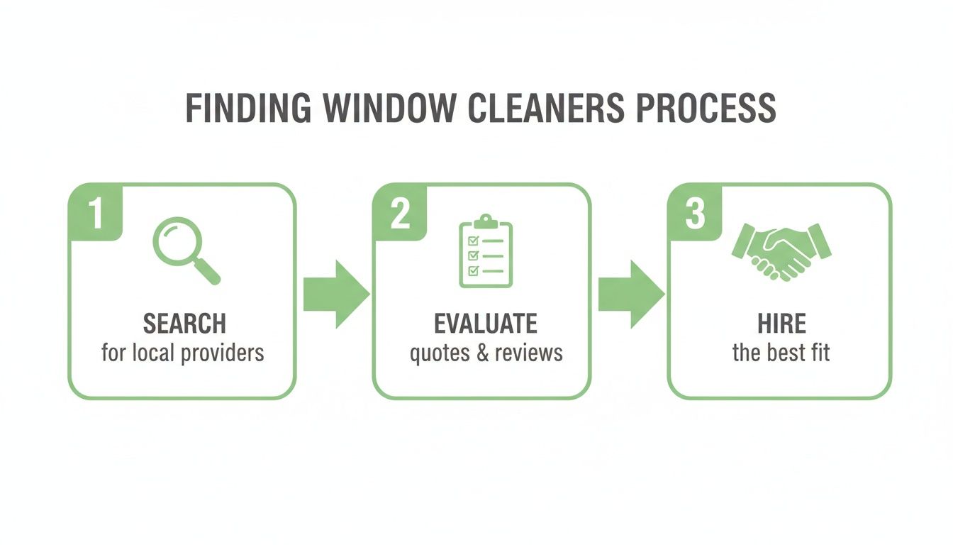 Infographic showing a 3-step process to find and hire window cleaners: search, evaluate, and hire.