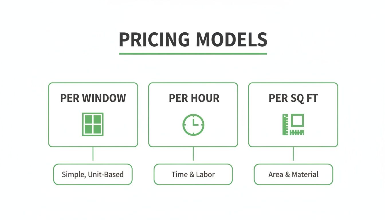 An infographic showing three service pricing models: per window, per hour, and per square foot.