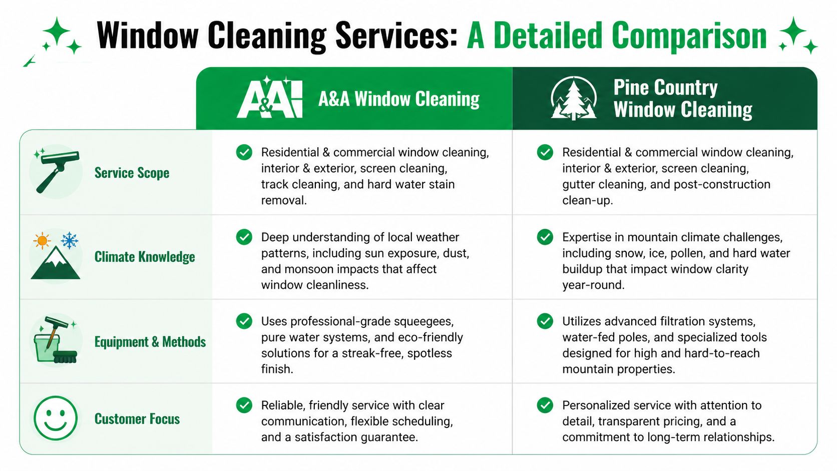 A comparison chart showing service features for A&A Window Cleaning versus Pine Country Window Cleaning companies.