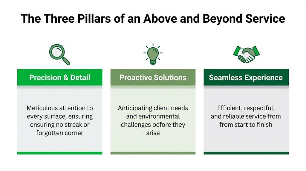 A diagram illustrating the three pillars of above and beyond cleaning service: precision, proactive solutions, and seamless experience.