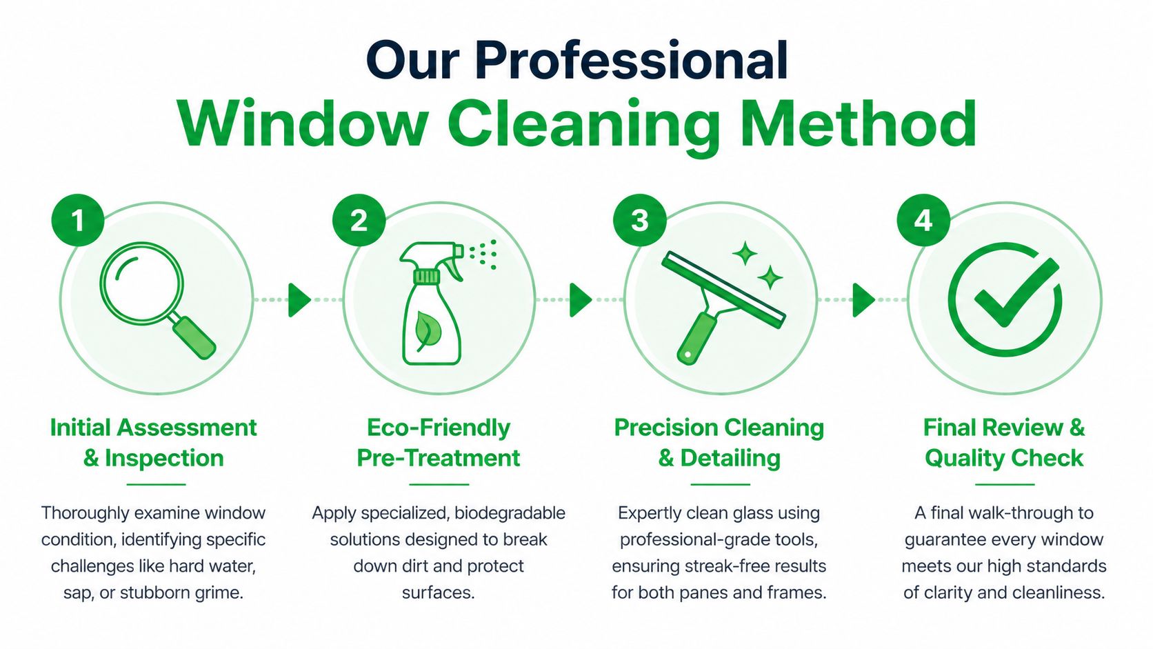 A professional window cleaning method infographic detailing four steps from initial assessment to final quality check.