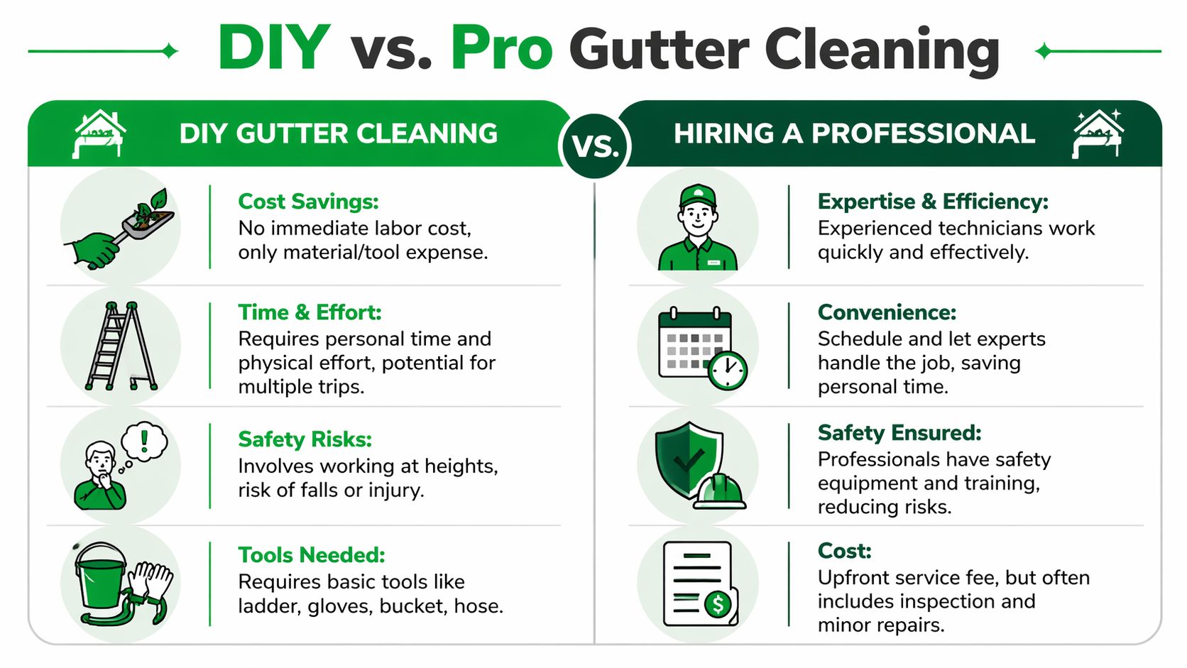 A comparison chart showing the pros and cons of DIY gutter cleaning versus hiring a professional service.