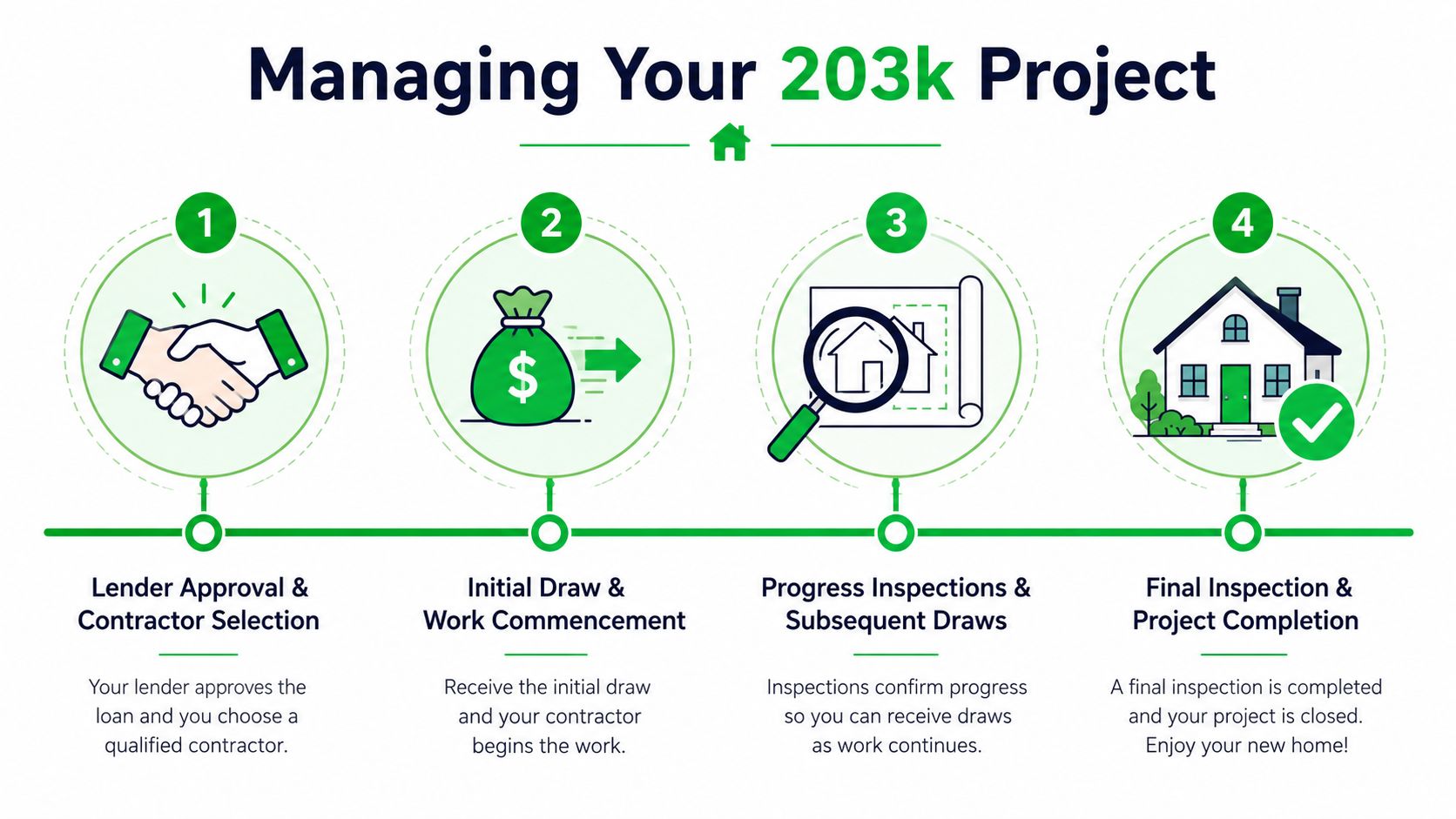 A four-step infographic illustrating the process of managing a 203k renovation loan project from approval to completion.