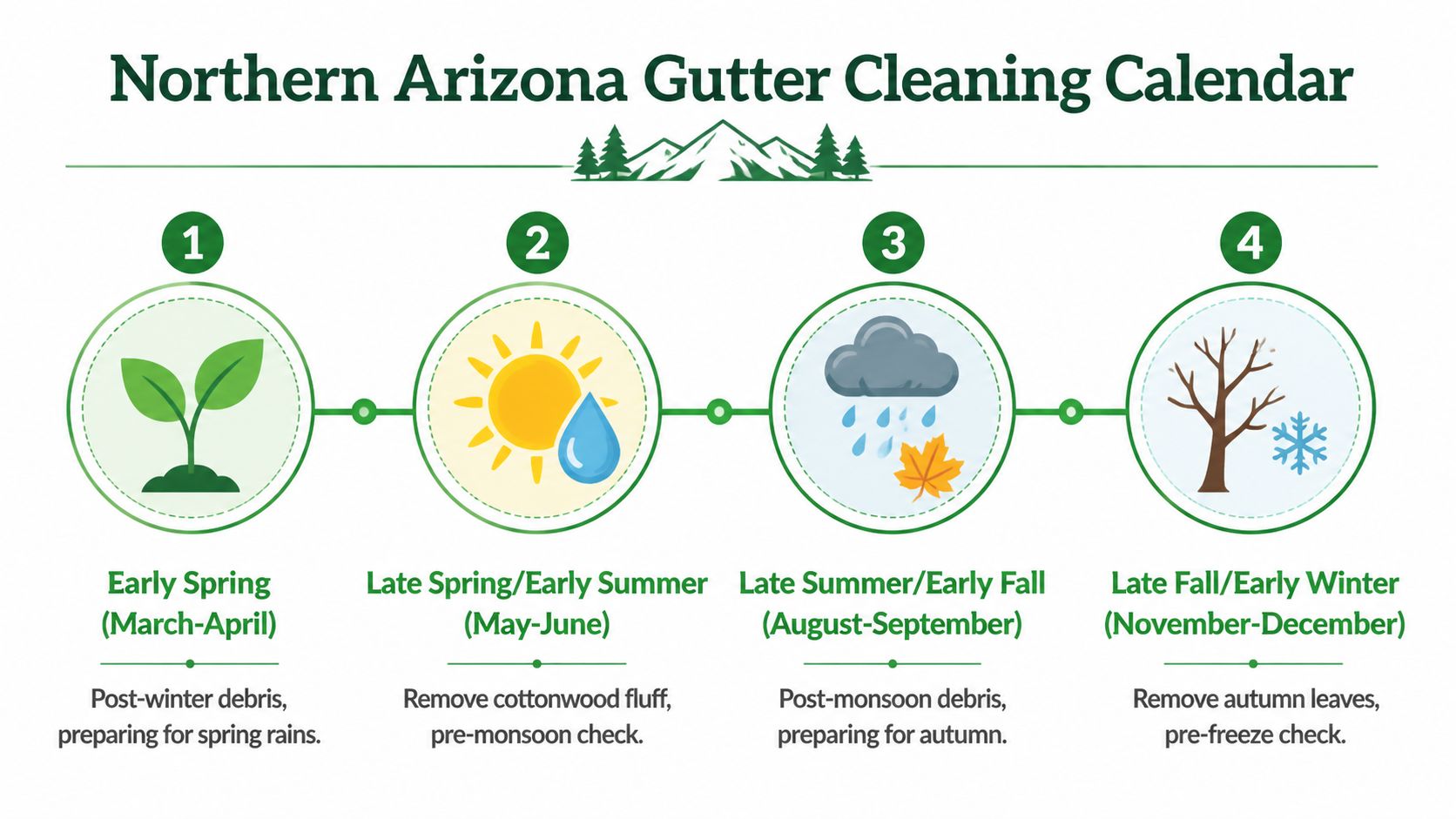 A four-step Northern Arizona gutter cleaning calendar infographic detailing seasonal maintenance schedules from spring through winter.