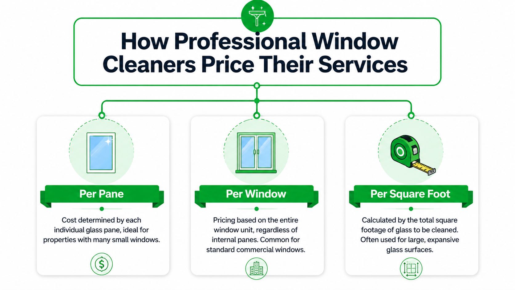 An infographic showing three common methods professional window cleaners use to determine their pricing and service costs.