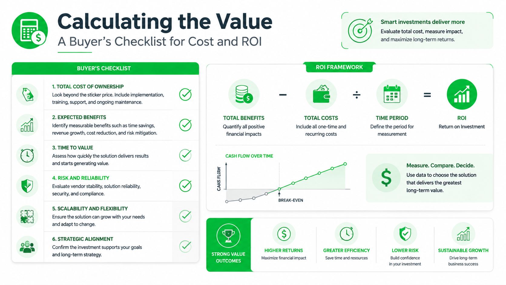 A professional infographic titled Calculating the Value, providing a buyer's checklist for cost and ROI calculation.