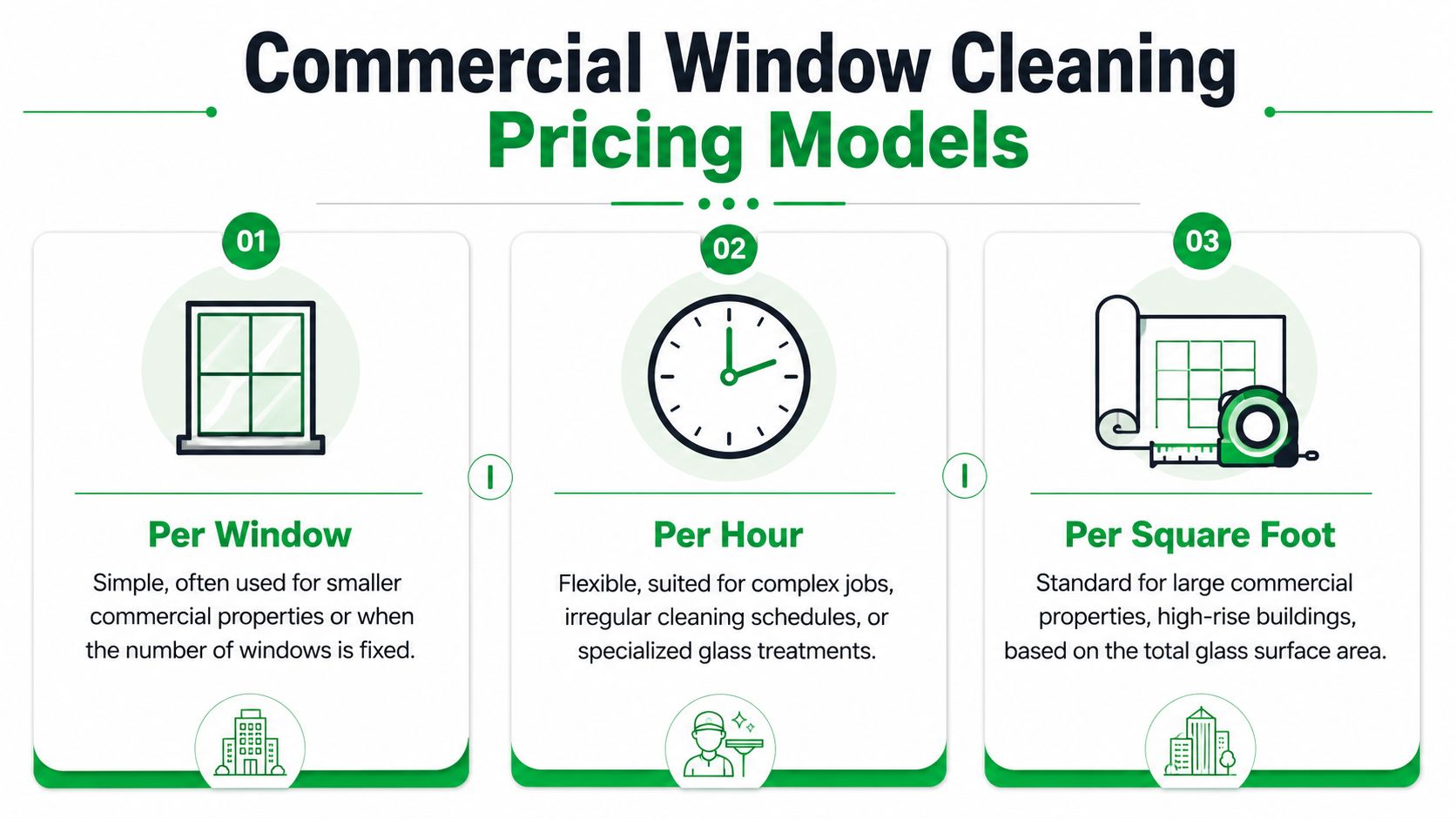 An infographic showing three pricing models for commercial window cleaning: per window, per hour, and per square foot.