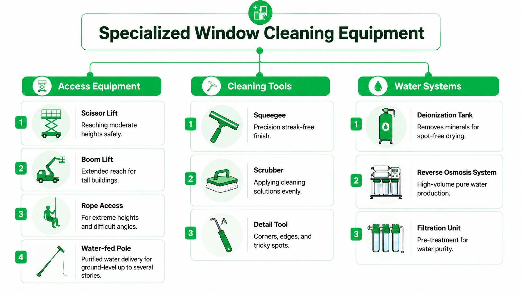An infographic showing various types of specialized equipment used for professional commercial window cleaning services.