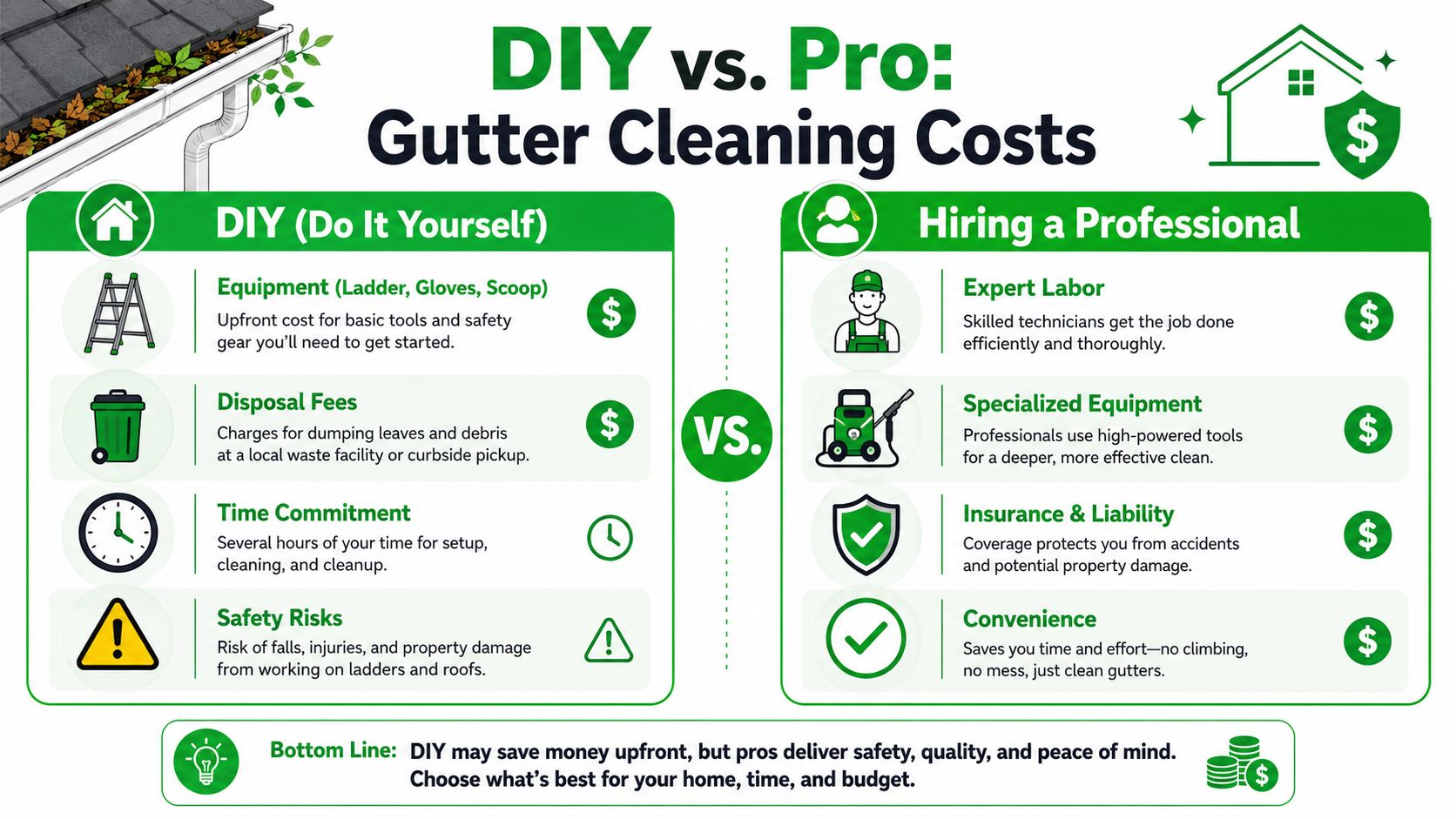 An infographic comparing the costs and considerations of DIY gutter cleaning versus hiring a professional service.