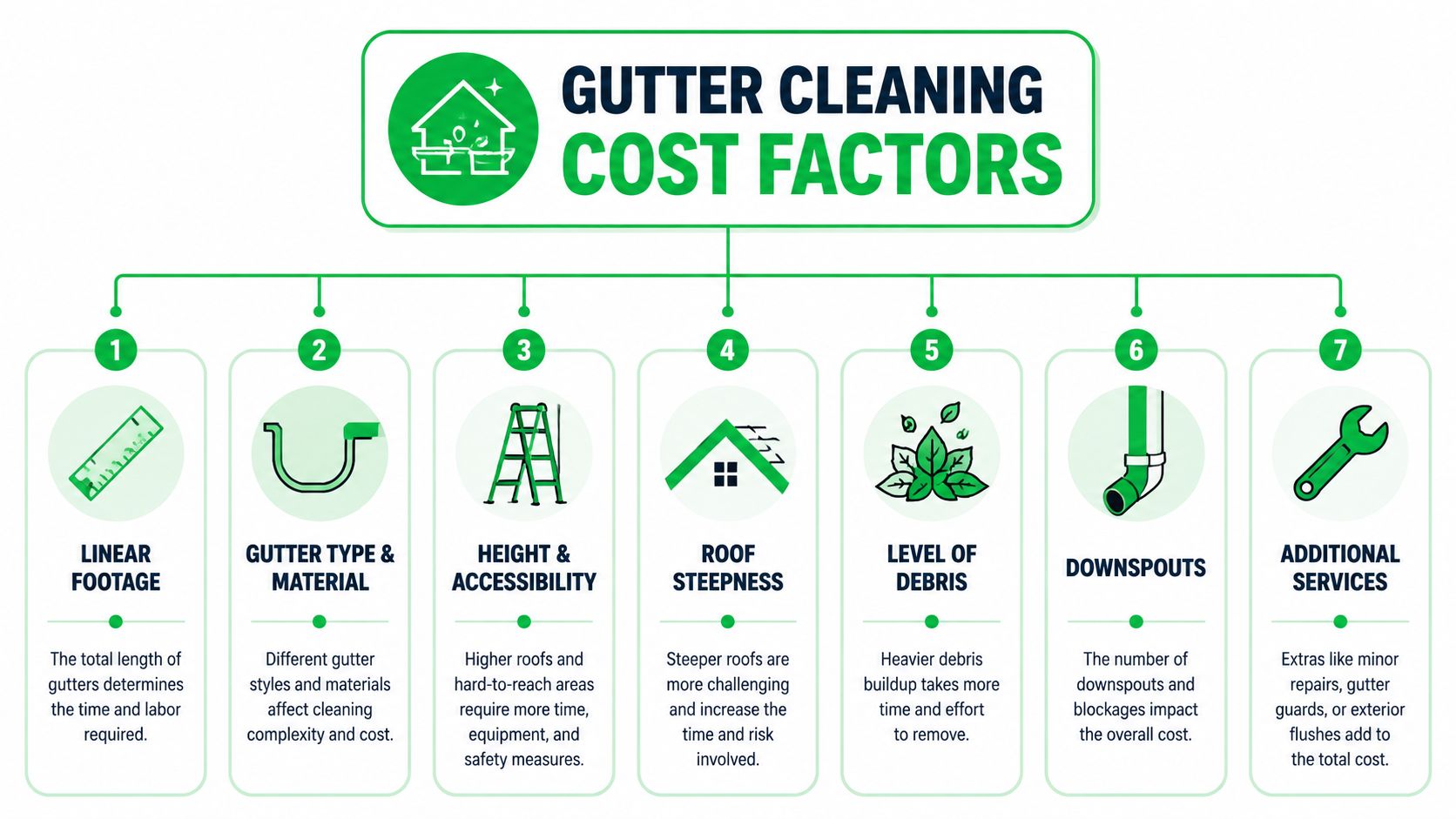 An infographic illustrating seven key factors that influence the total cost of professional gutter cleaning services.