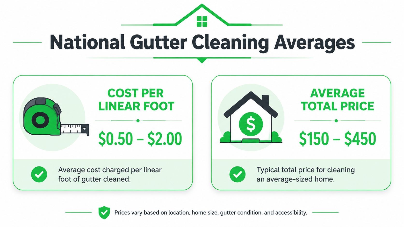 An infographic displaying the national average cost for gutter cleaning services per linear foot and total price.