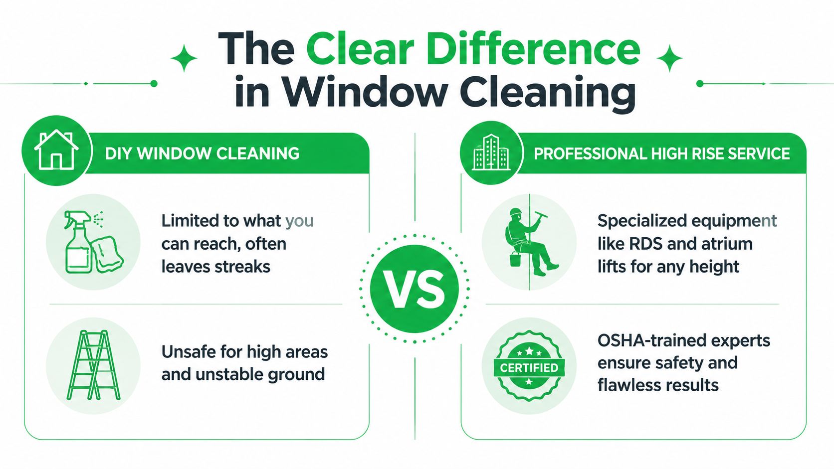 A comparison chart showing the differences between DIY window cleaning and professional high rise window cleaning services.