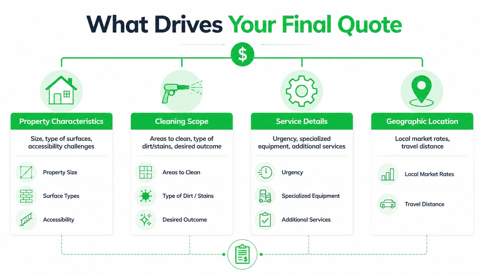An infographic titled What Drives Your Final Quote showing factors that influence professional pressure washing service costs.