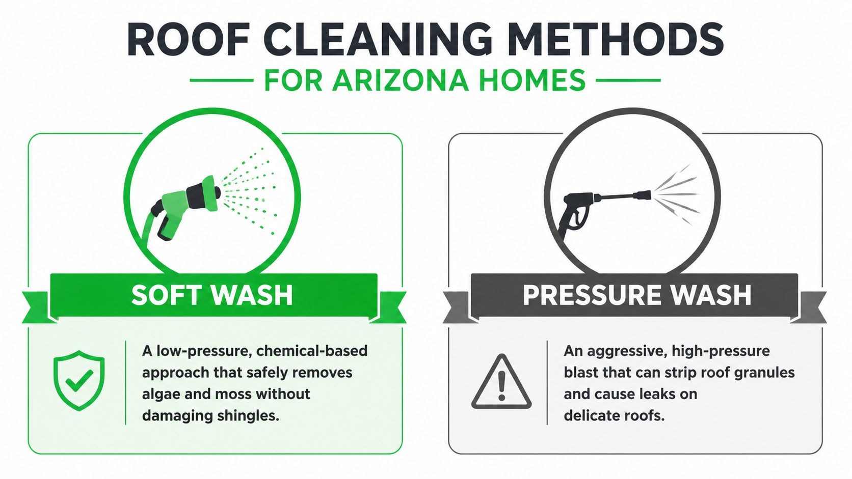 A comparison infographic showing soft wash versus pressure wash roof cleaning methods for Arizona residential homes.