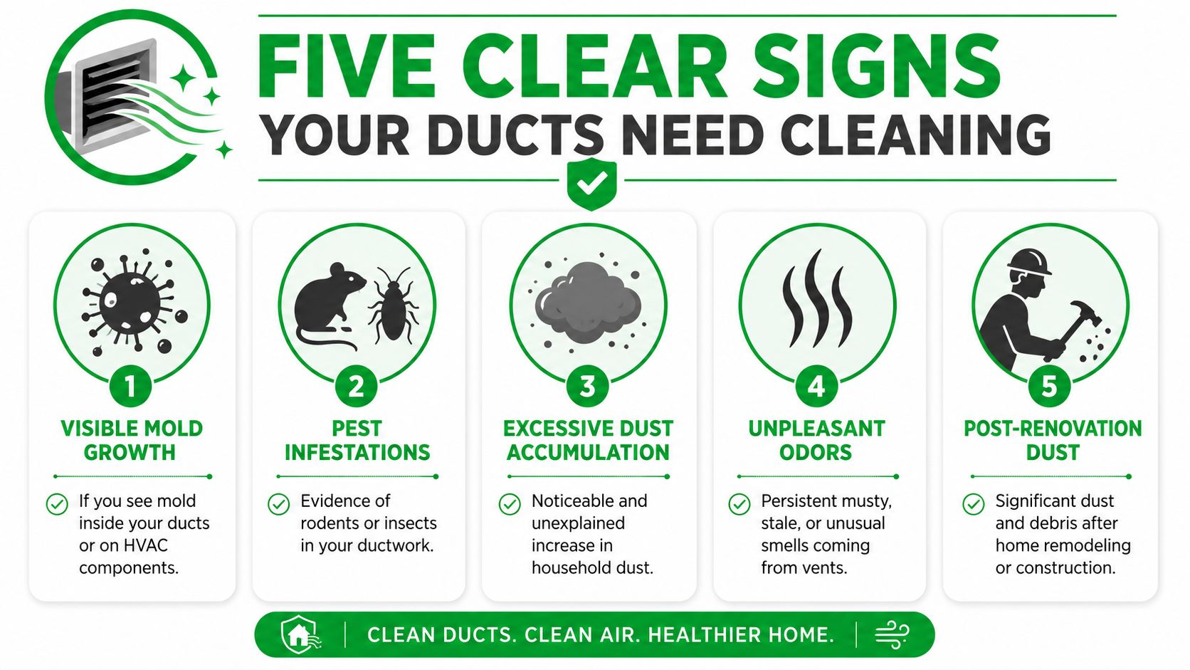 An infographic illustrating five clear signs that your home heating and cooling ducts need professional cleaning.