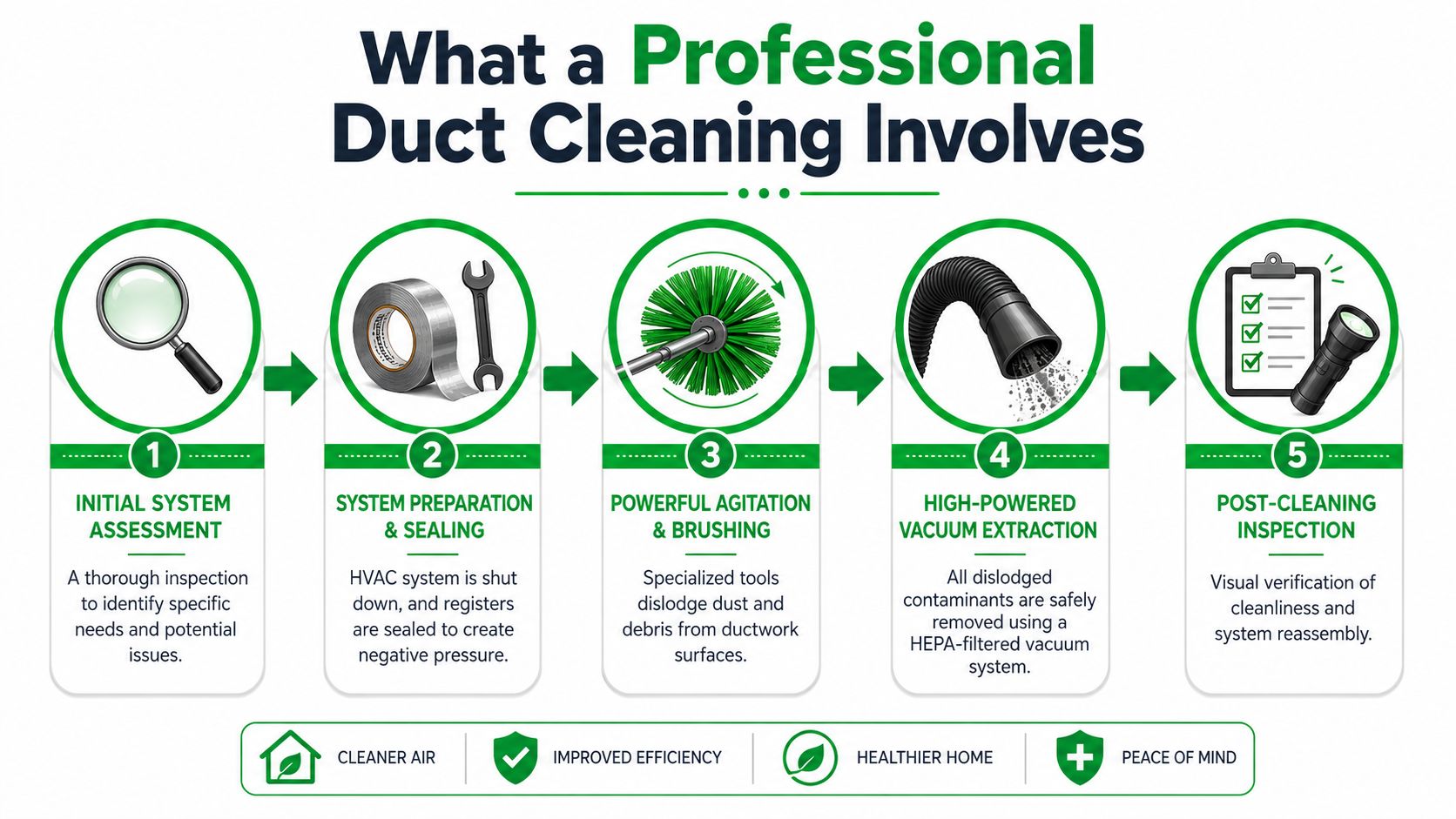 An infographic detailing the five-step professional HVAC duct cleaning process from assessment to final inspection.