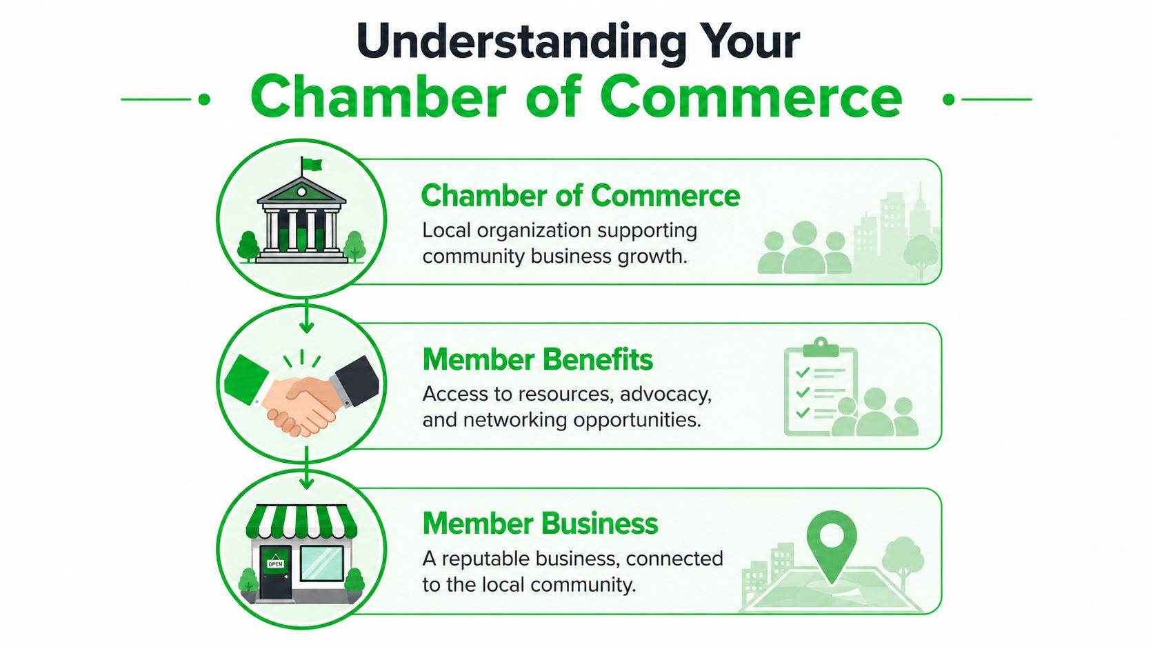 An infographic showing the relationship between a local chamber of commerce, member benefits, and local businesses.