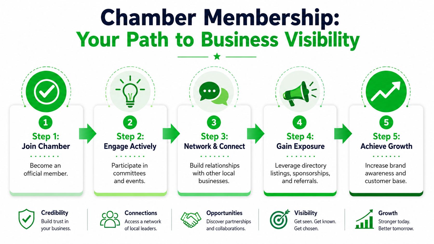 A five-step infographic showing the business growth path for members of a local chamber of commerce.