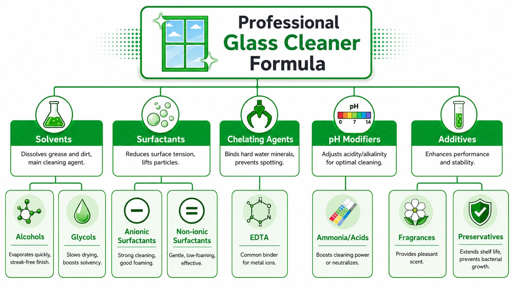 A diagram illustrating the components of a professional glass cleaner formula including solvents, surfactants, and additives.