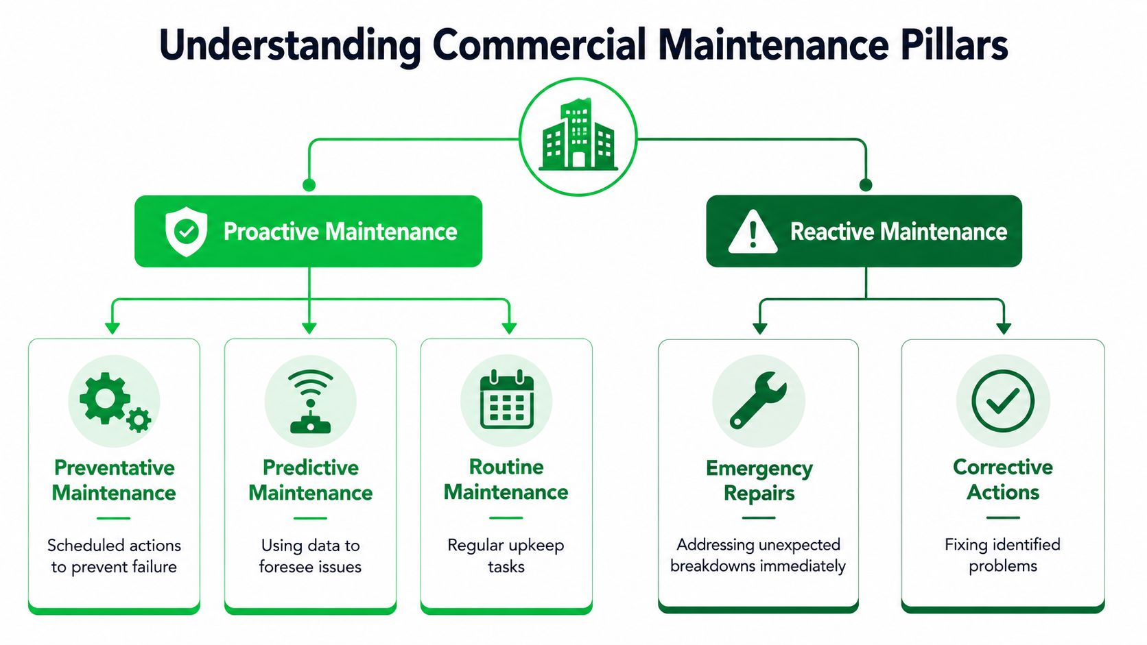 A diagram illustrating the two main pillars of commercial property maintenance: Proactive Maintenance and Reactive Maintenance.
