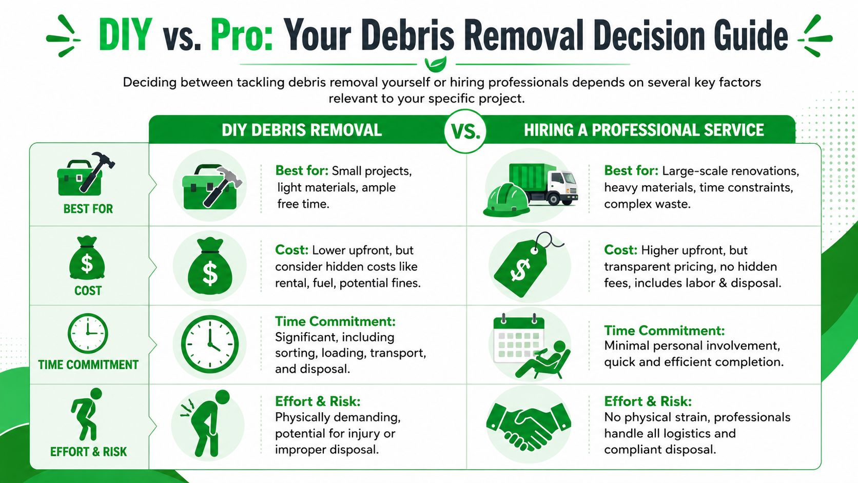 A comparison infographic showing the pros and cons of DIY debris removal versus hiring professional services.