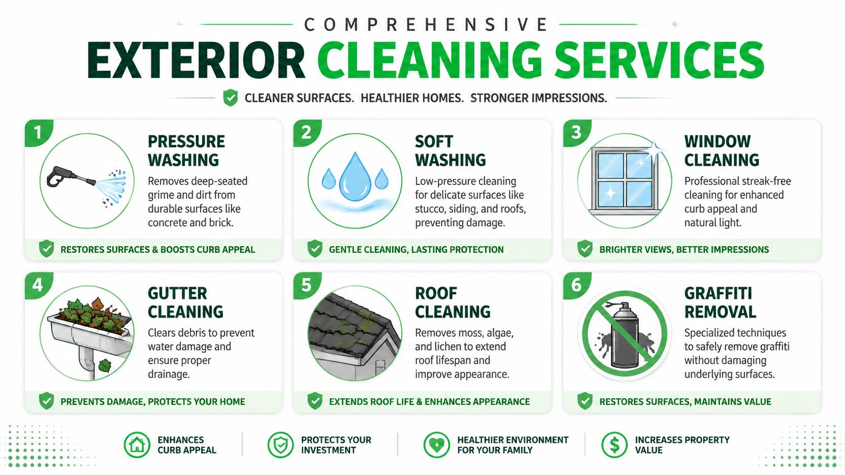 A professional infographic detailing six comprehensive exterior cleaning services for residential homes, including pressure and roof cleaning.