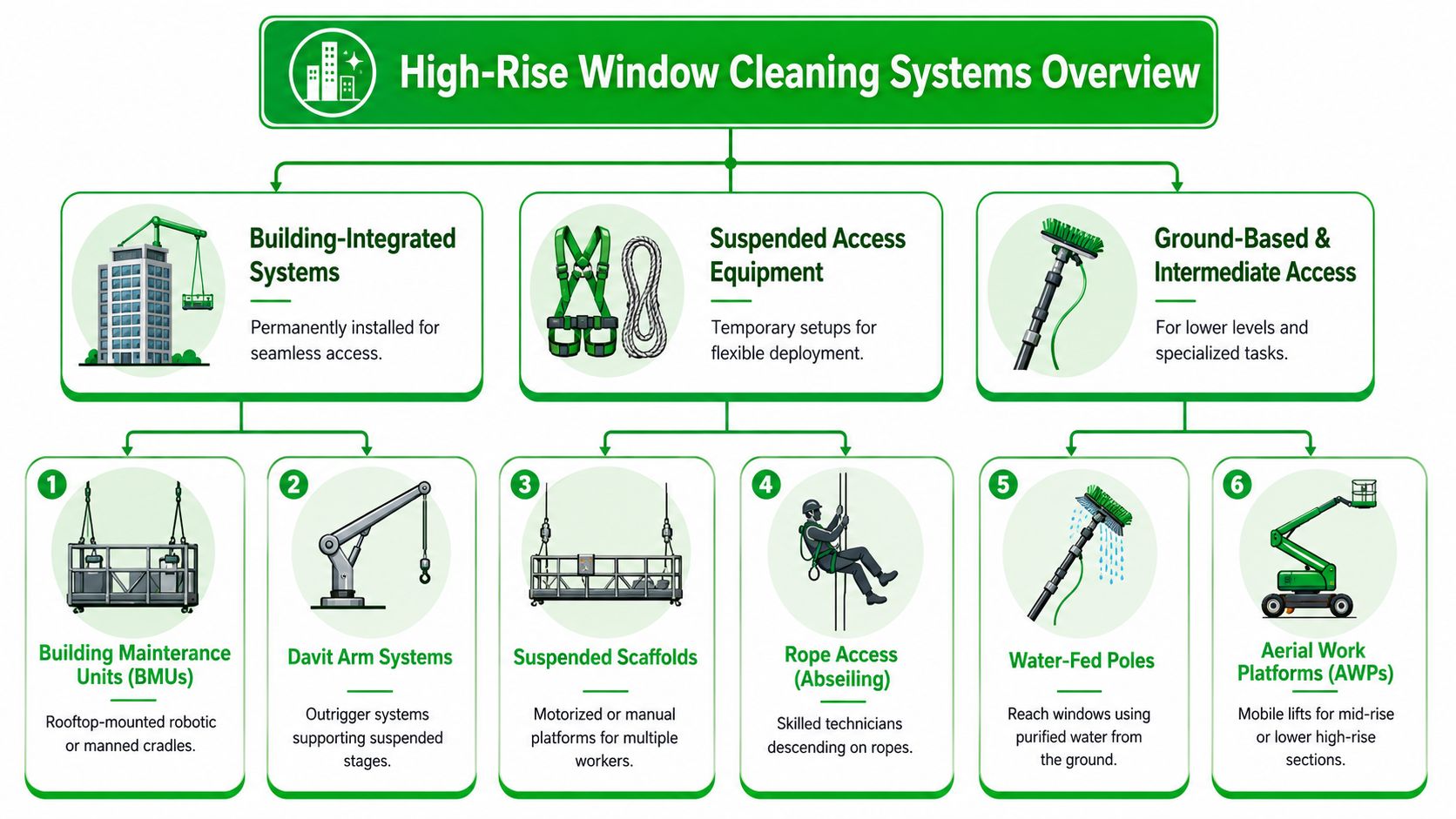 An infographic showing various types of professional high-rise window cleaning systems and access equipment.