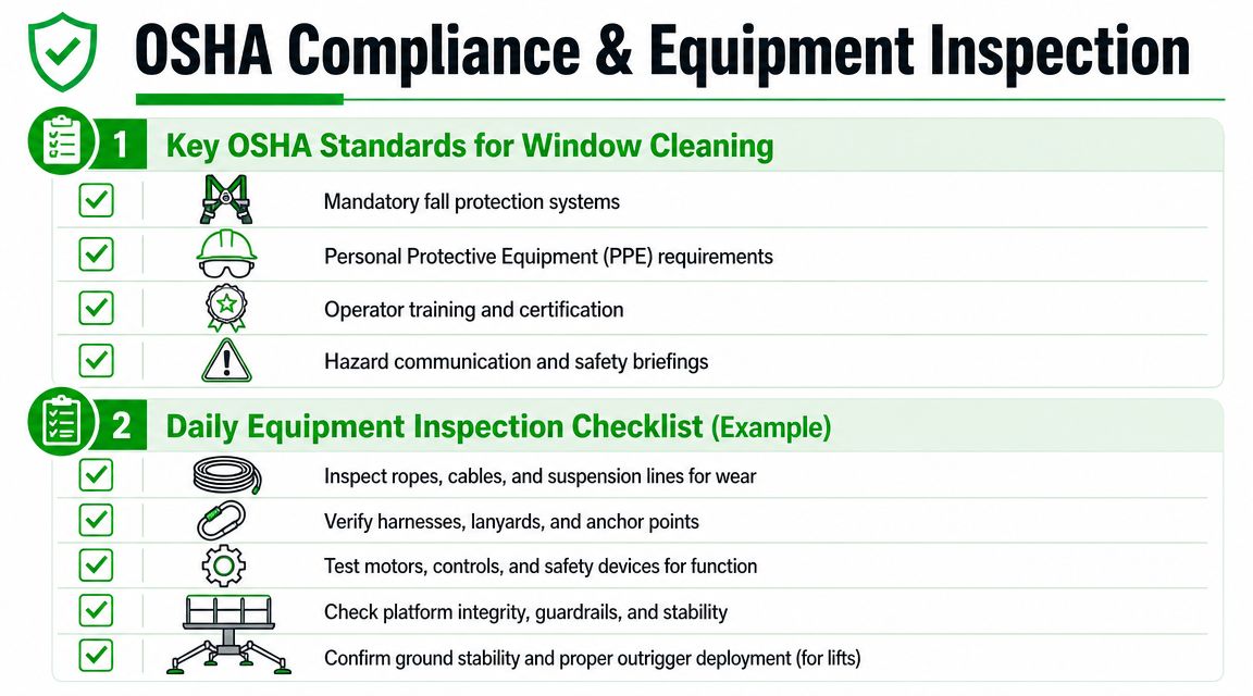 An OSHA compliance and equipment inspection infographic for window cleaning professionals featuring key safety standards and checklists.