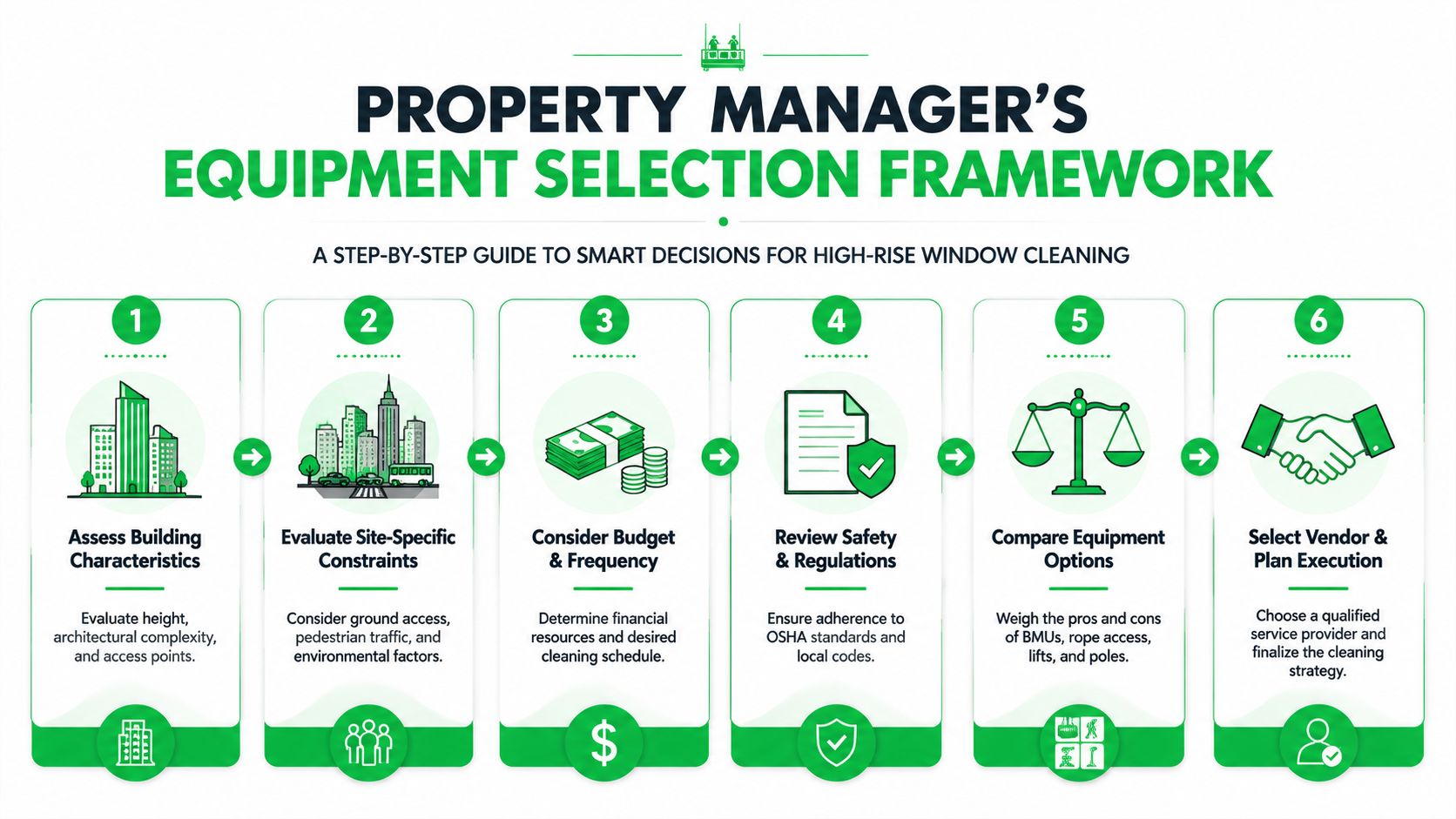 A six-step infographic guide for property managers selecting equipment for high-rise building window cleaning services.