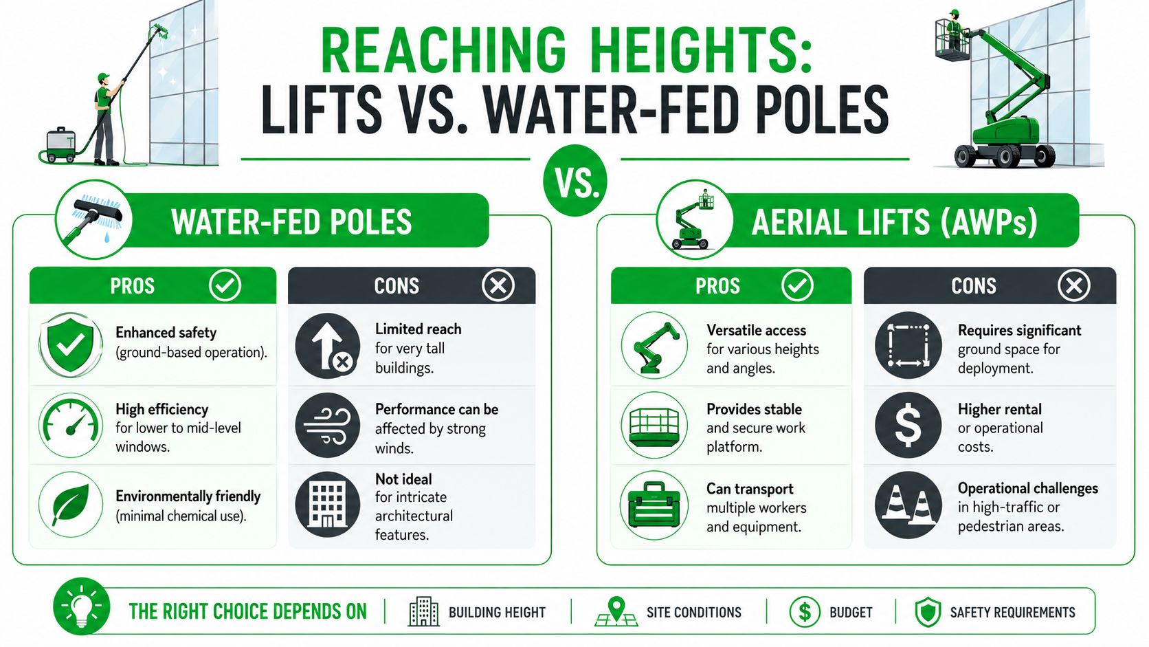 An infographic comparing water-fed poles and aerial lifts for cleaning windows at various heights.