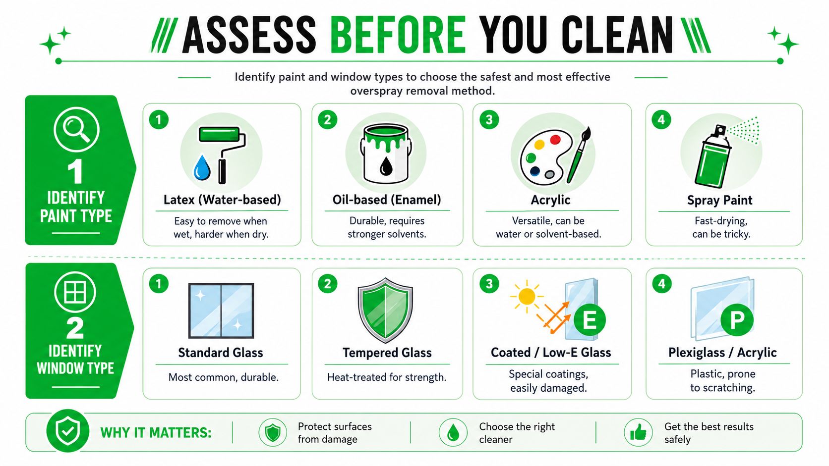 A helpful infographic guide on identifying paint and window types for safely removing overspray from glass surfaces.