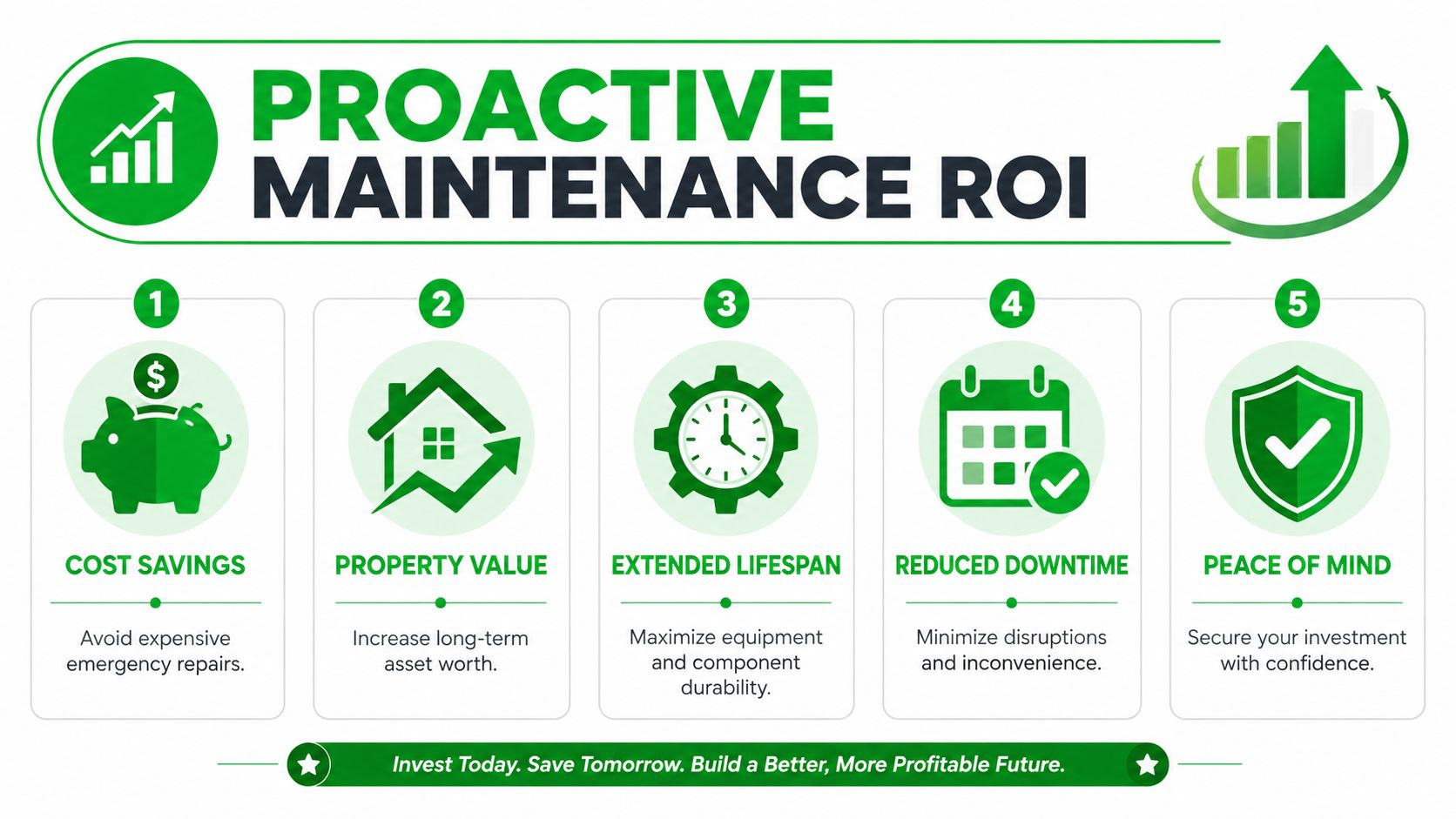 A professional infographic illustrating five key benefits and ROI of implementing proactive maintenance for assets.