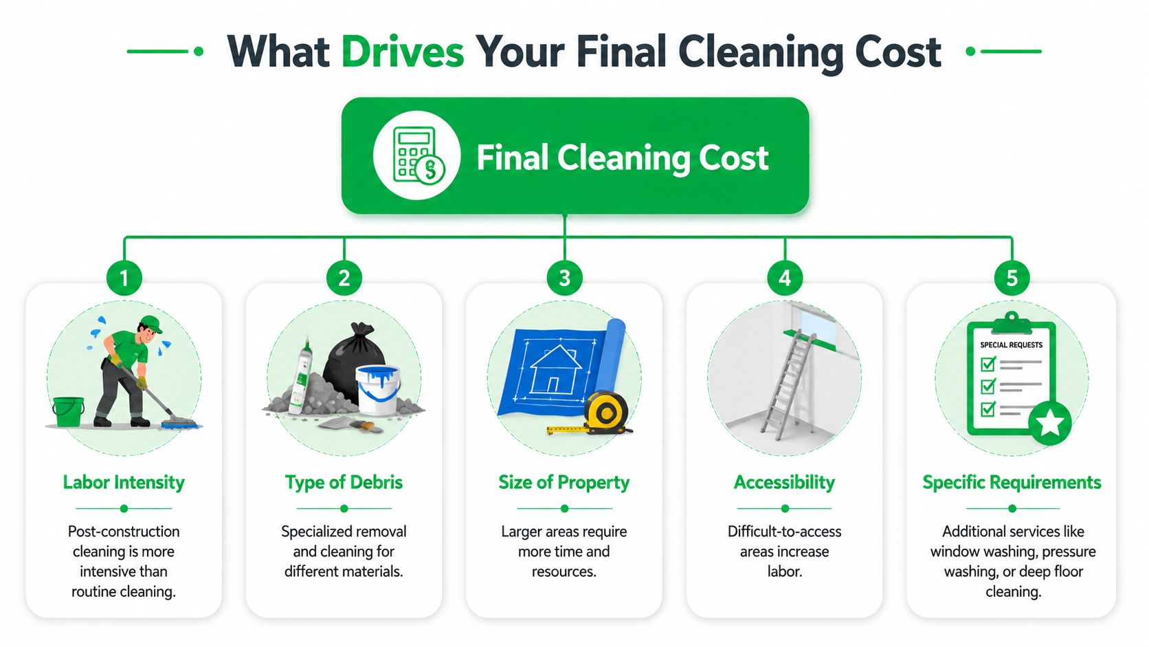 An infographic showing five key factors that influence the final cost of post-construction cleaning services.
