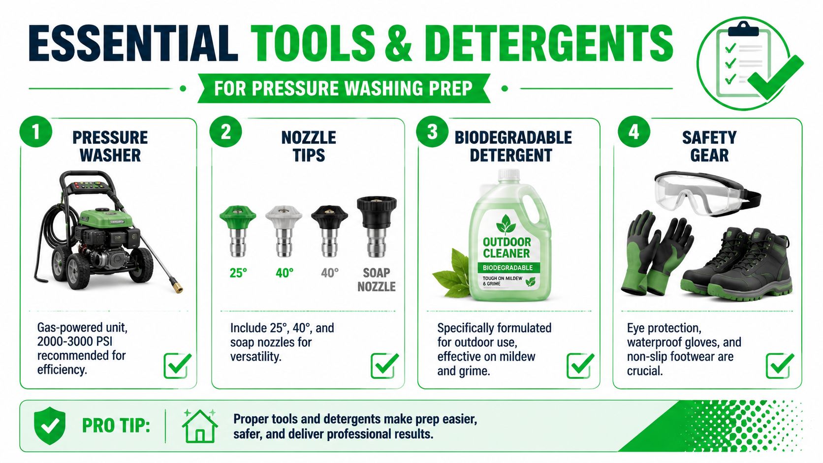 An infographic listing the essential tools and detergents required for pressure washing a house before painting.