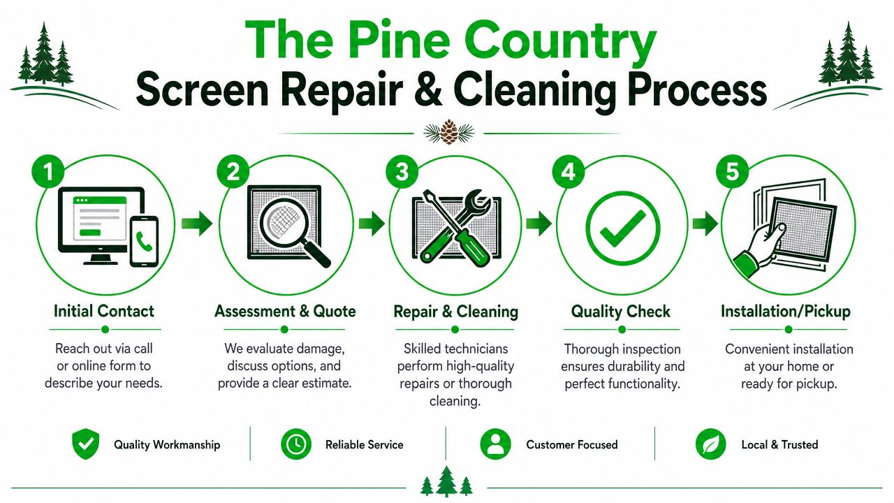 A five-step infographic showing the Pine Country screen repair and cleaning process from contact to installation.