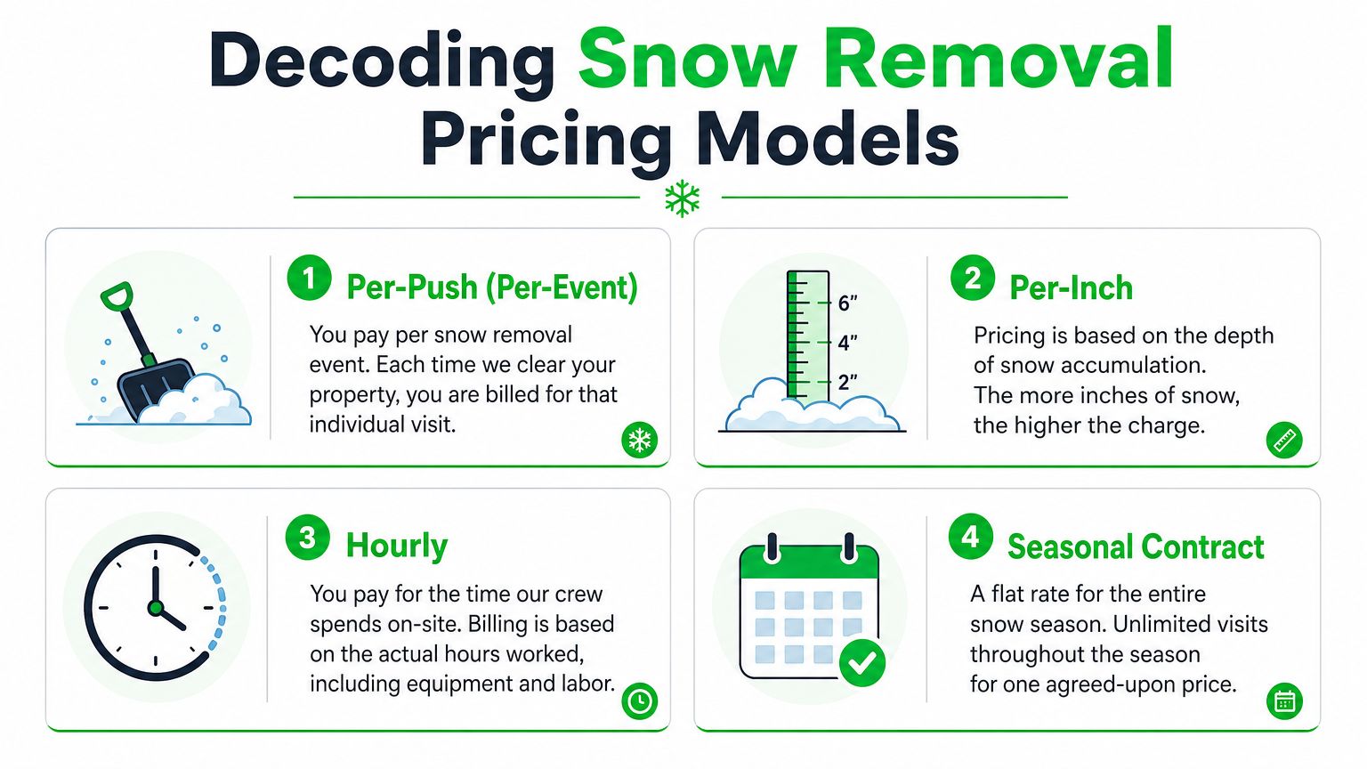 An infographic titled Decoding Snow Removal Pricing Models explaining four common payment options for residential snow services.