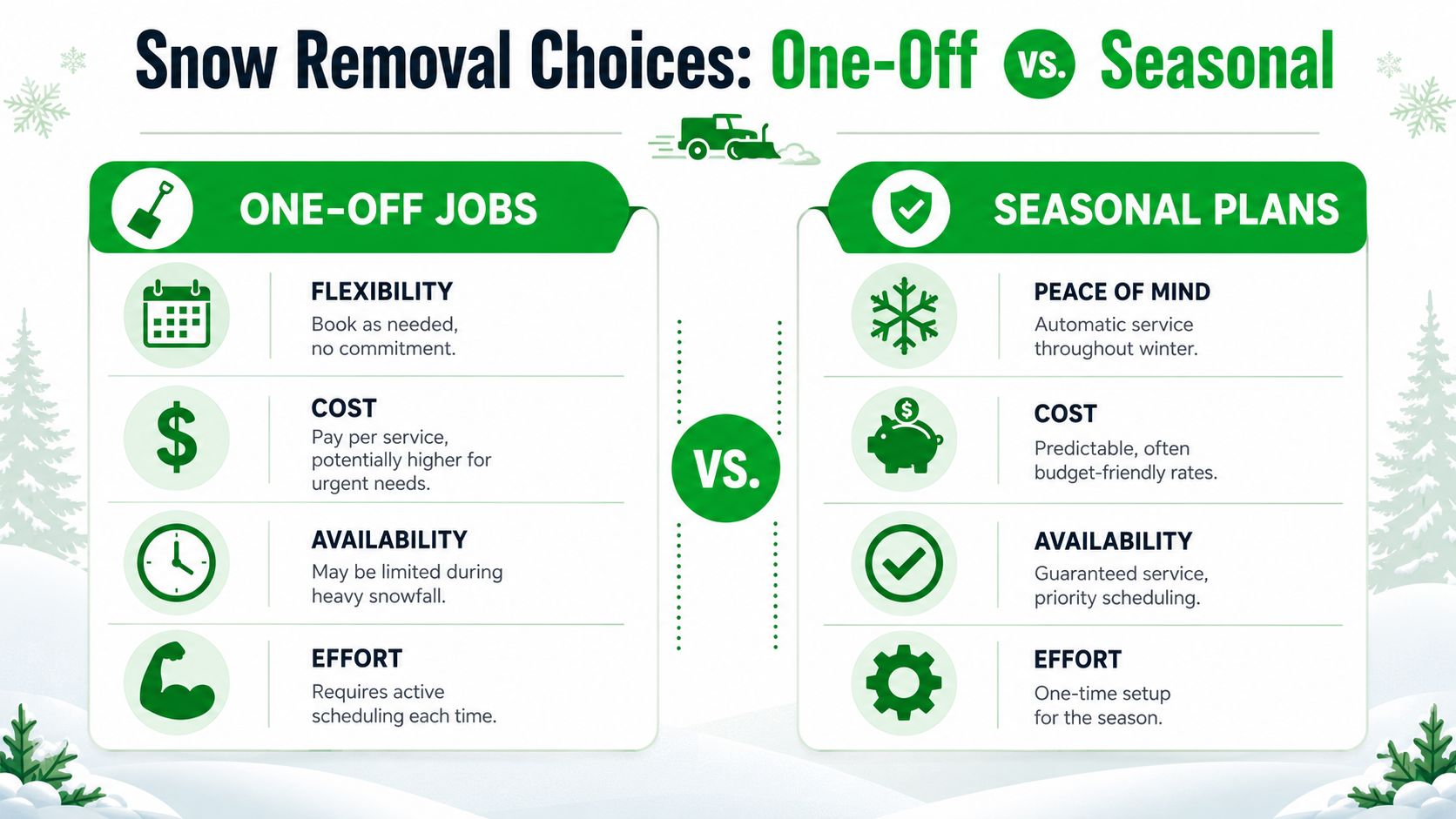 A comparison chart showing the pros and cons of one-off snow removal jobs versus seasonal service plans.