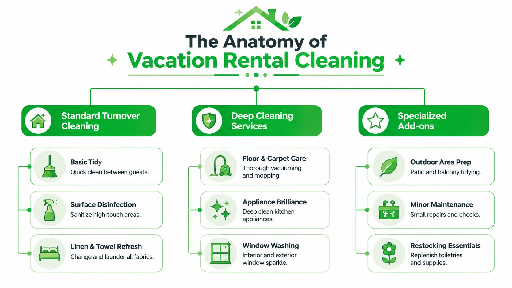 An infographic titled The Anatomy of Vacation Rental Cleaning outlining standard turnover, deep cleaning, and specialized add-ons.