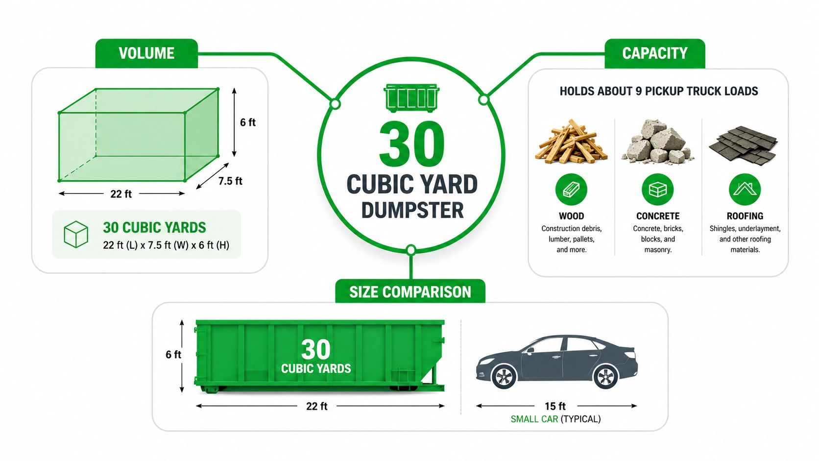 A detailed infographic showing the dimensions, volume, and capacity of a 30 cubic yard dumpster.