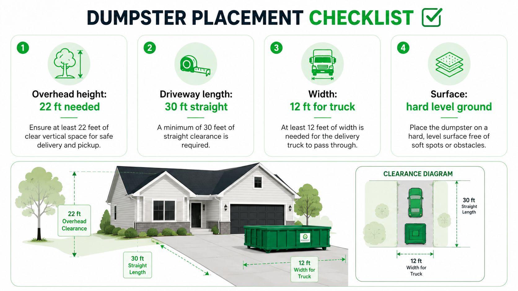 A checklist showing dumpster placement requirements including overhead clearance, driveway length, truck width, and level ground surface.