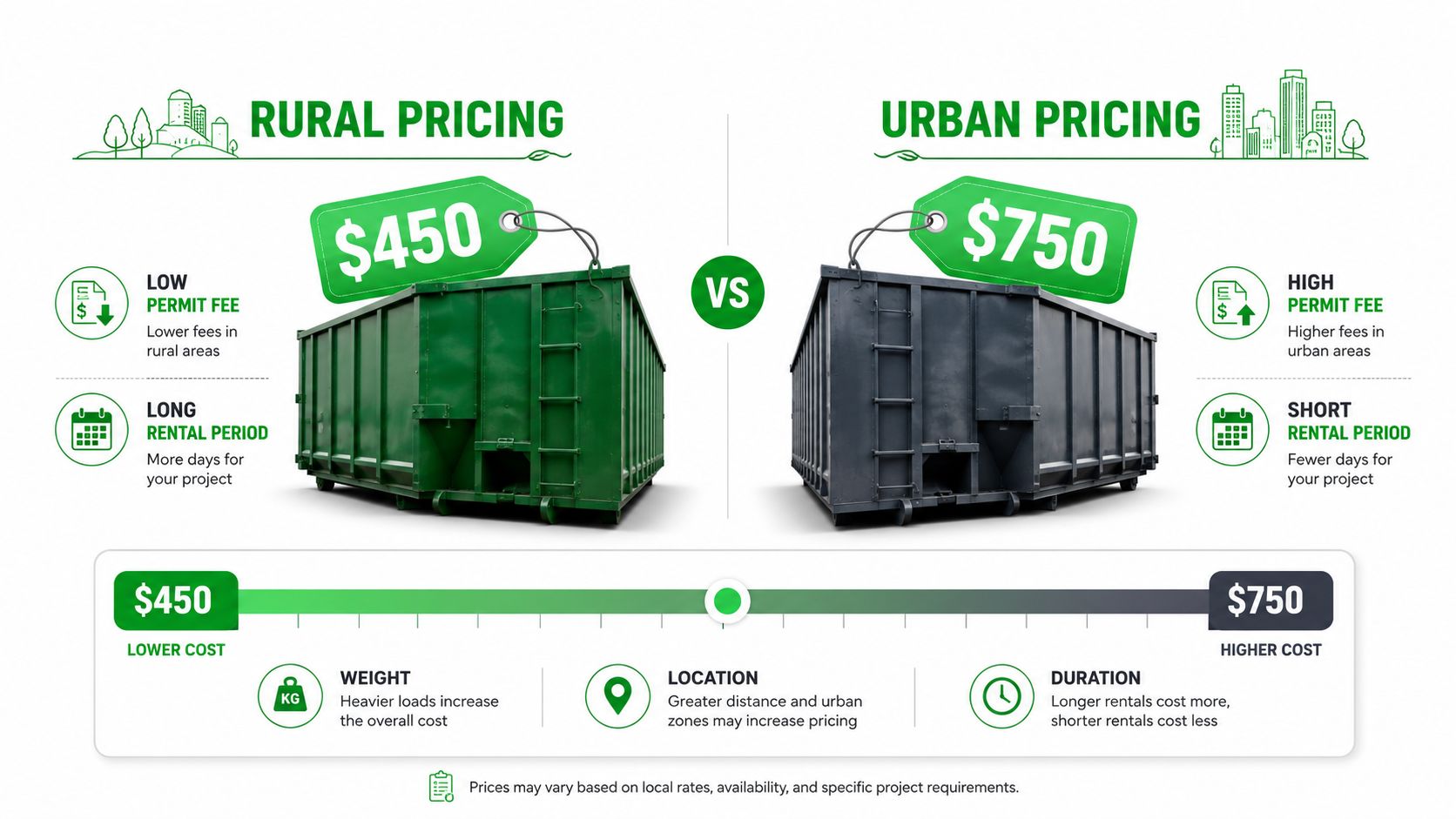 A comparison infographic showing a $450 rural dumpster rental versus a $750 urban dumpster rental with pricing factors.