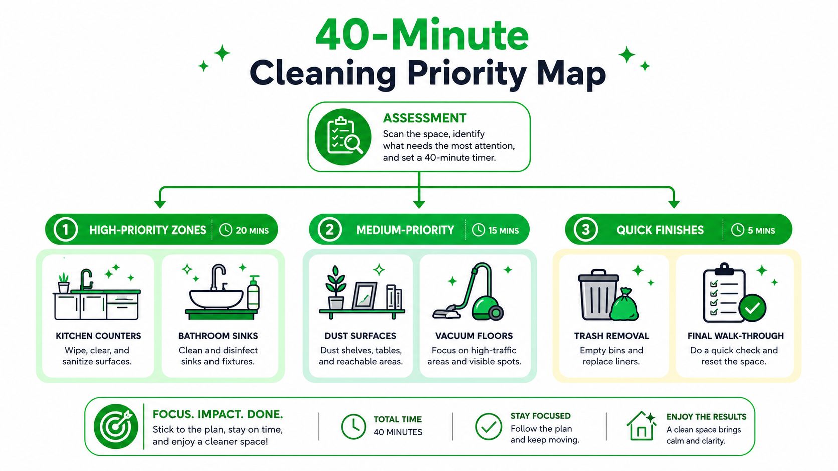 A 40-minute cleaning priority map infographic outlining steps for efficient home cleaning from assessment to completion.