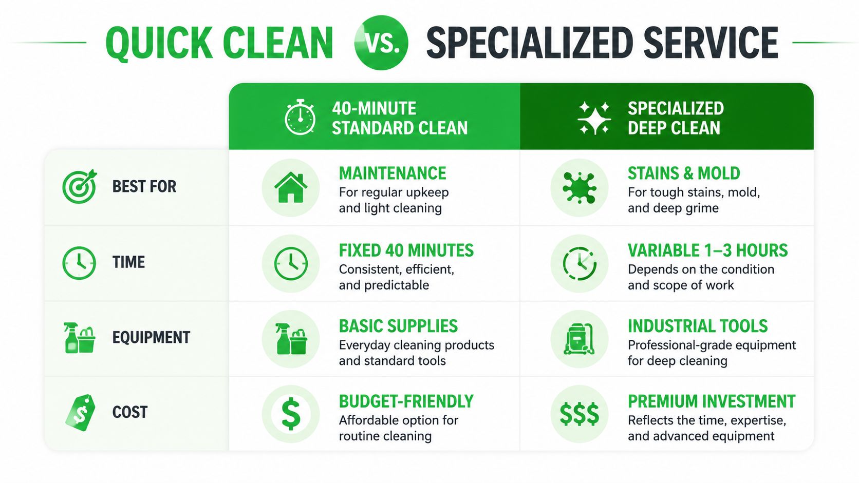 A comparison chart showing differences between a 40-minute standard clean and a specialized deep cleaning service.