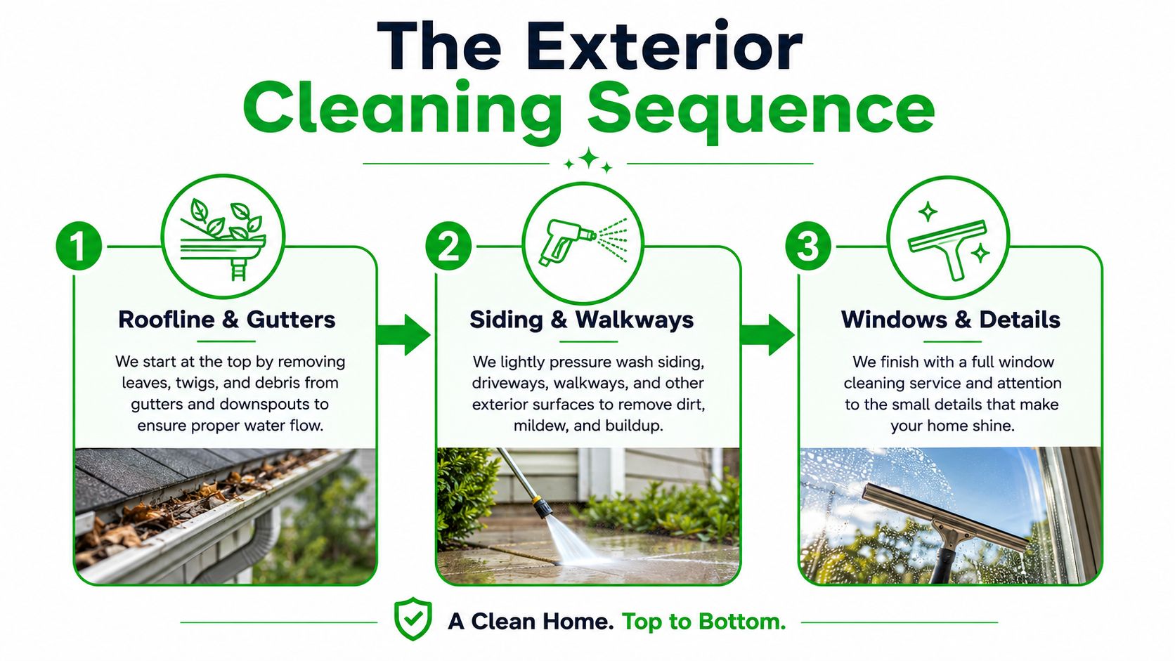 A three-step infographic titled The Exterior Cleaning Sequence showing gutter, siding, and window cleaning processes.