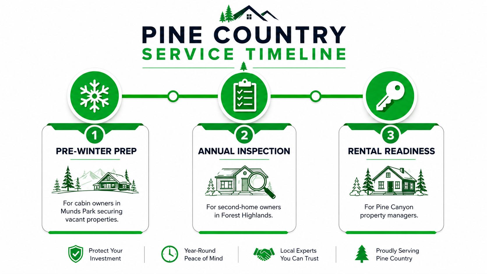 A service timeline infographic for Pine Country detailing pre-winter prep, annual inspections, and rental readiness services.