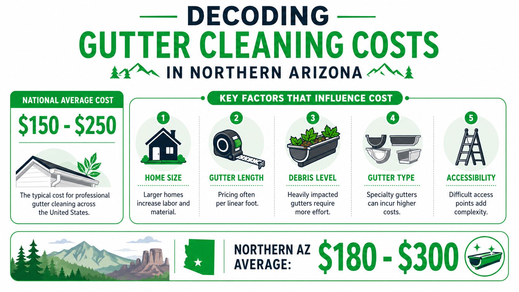 An infographic detailing the average costs and factors affecting professional gutter cleaning services in Northern Arizona.