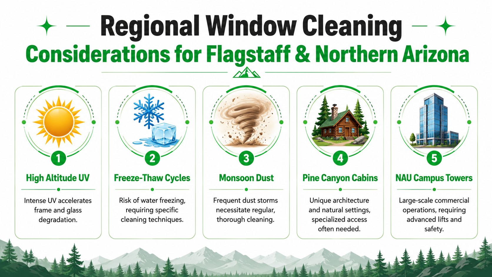 An infographic detailing five key environmental and architectural considerations for window cleaning in Flagstaff and Northern Arizona.