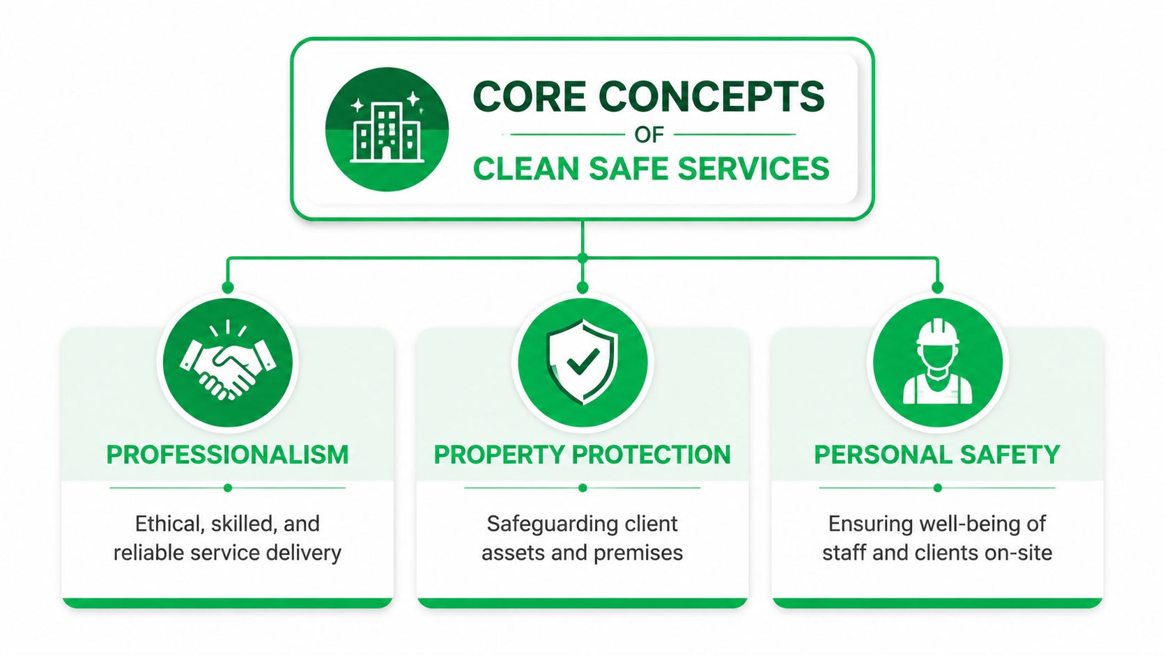 A diagram outlining the core concepts of clean safe services: professionalism, property protection, and personal safety.