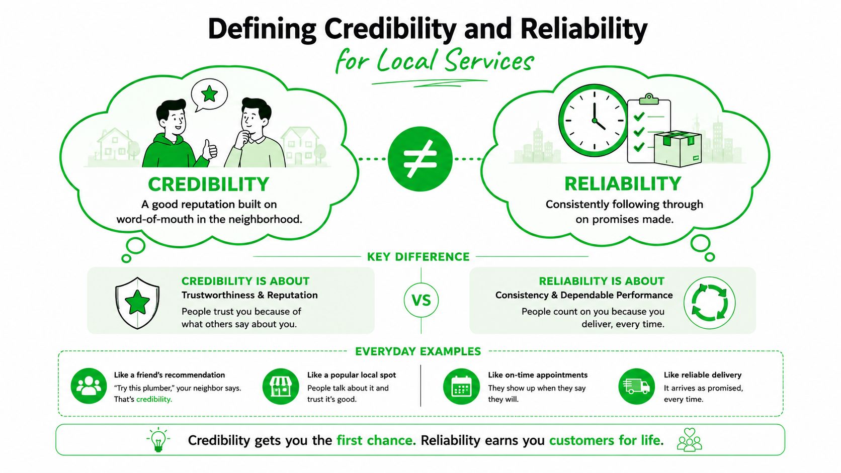 An infographic comparing the concepts of credibility and reliability for local businesses and services.